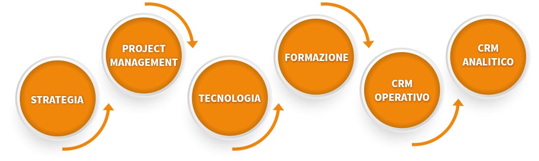 ottimizzazione del crm