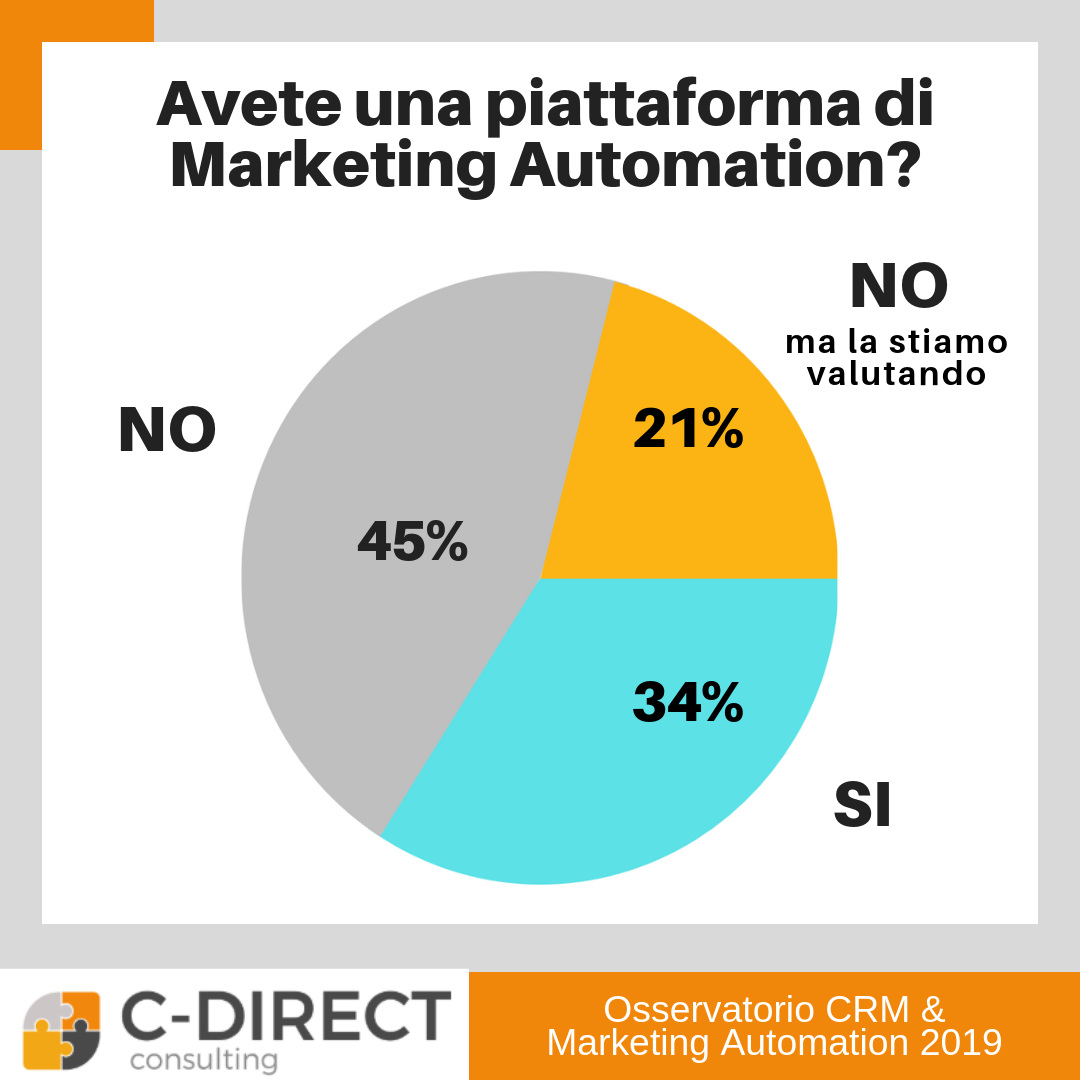marketing automation italia indagine 