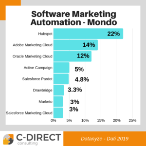 market share software marketing automation